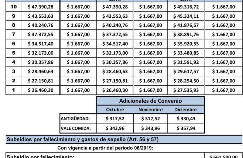 Escala salarial Obra – Octubre 2019 – Marzo 2020