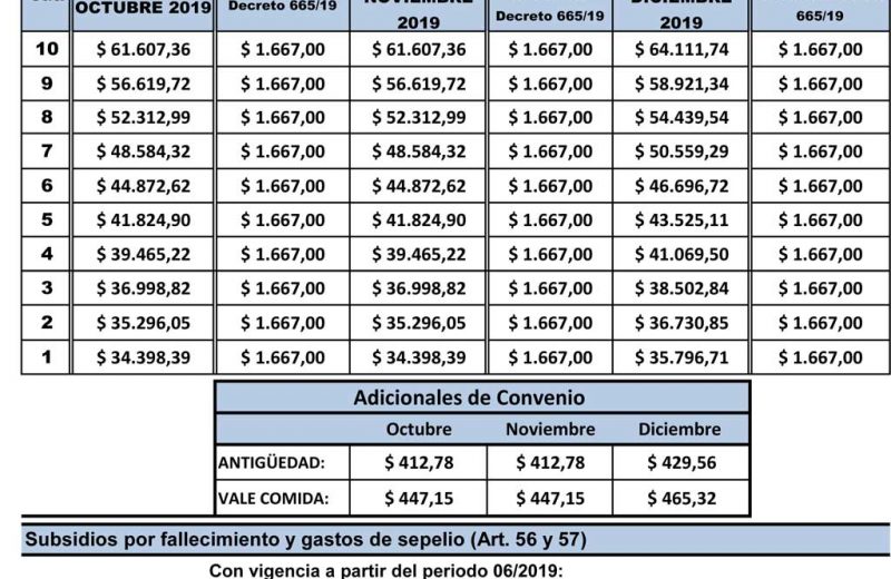 Escala salarial Obra – Zona Austral – Octubre 2019 – Marzo 2020
