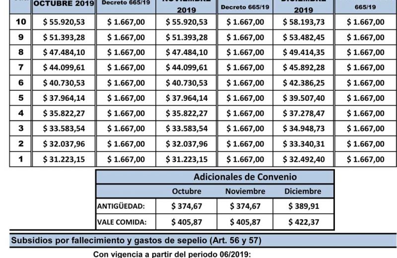 Escala salarial Obra – Zona Patagónica – Octubre 2019 – Marzo 2020