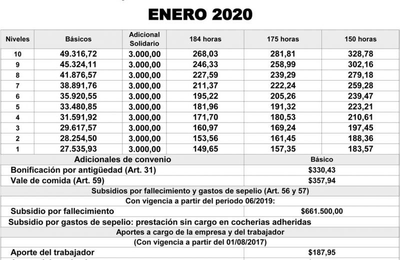 Escala salarial sector Obra Enero 2020