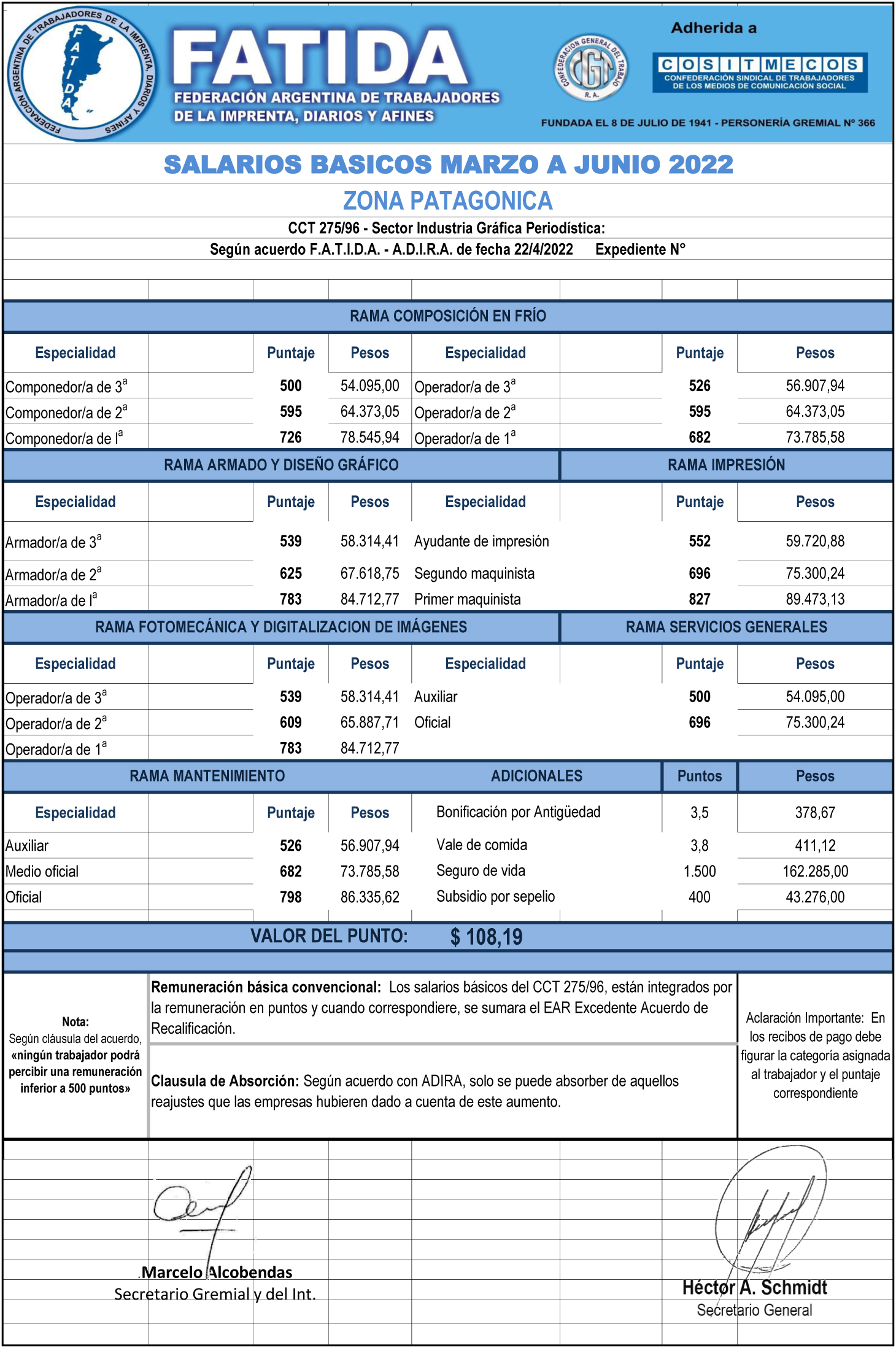 Escala salarial Diarios – Marzo a Junio 2022 – Zona Patagónica