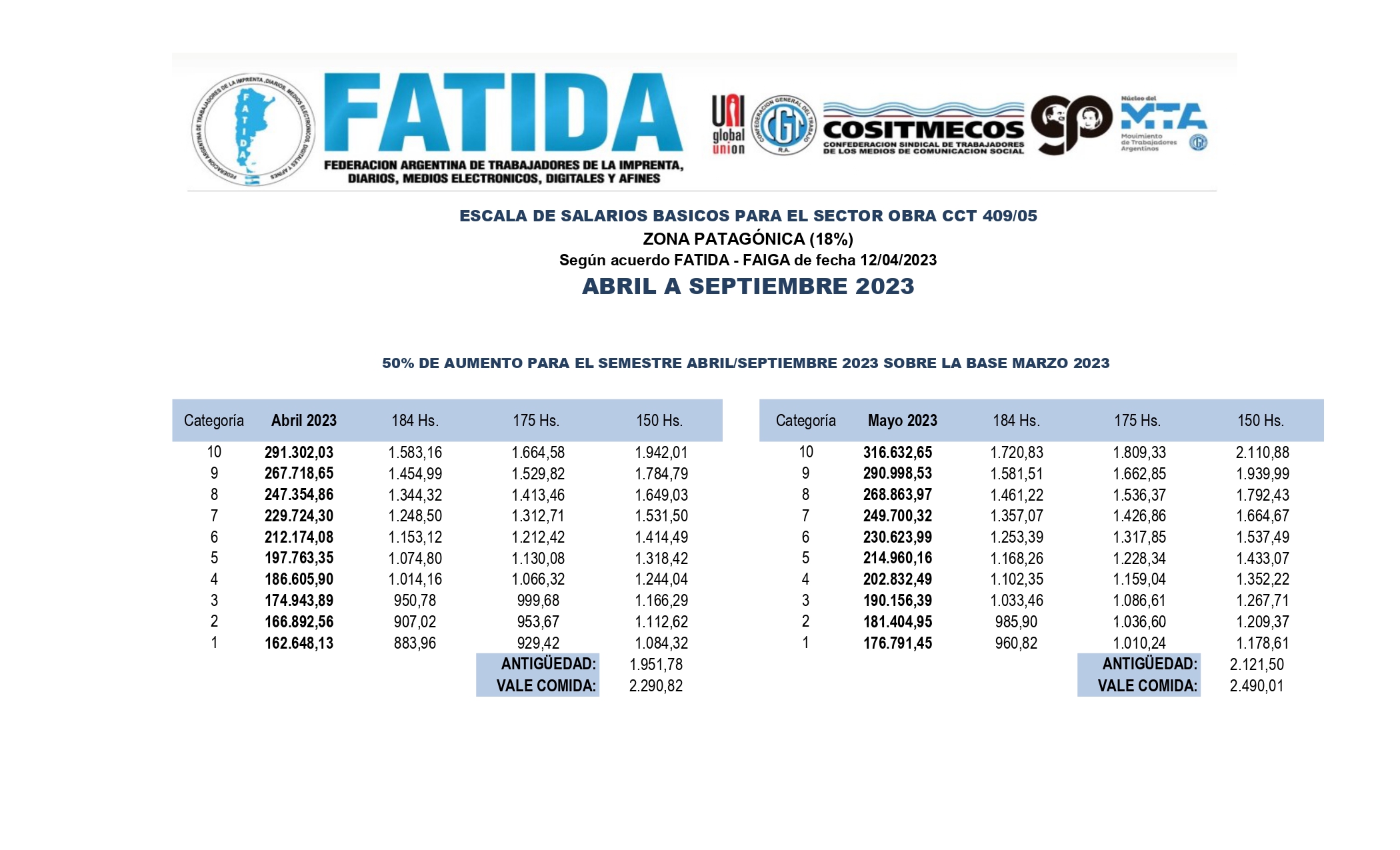 Escala salarial Obra – Sector Patagónico – Abril – septiembre 2023
