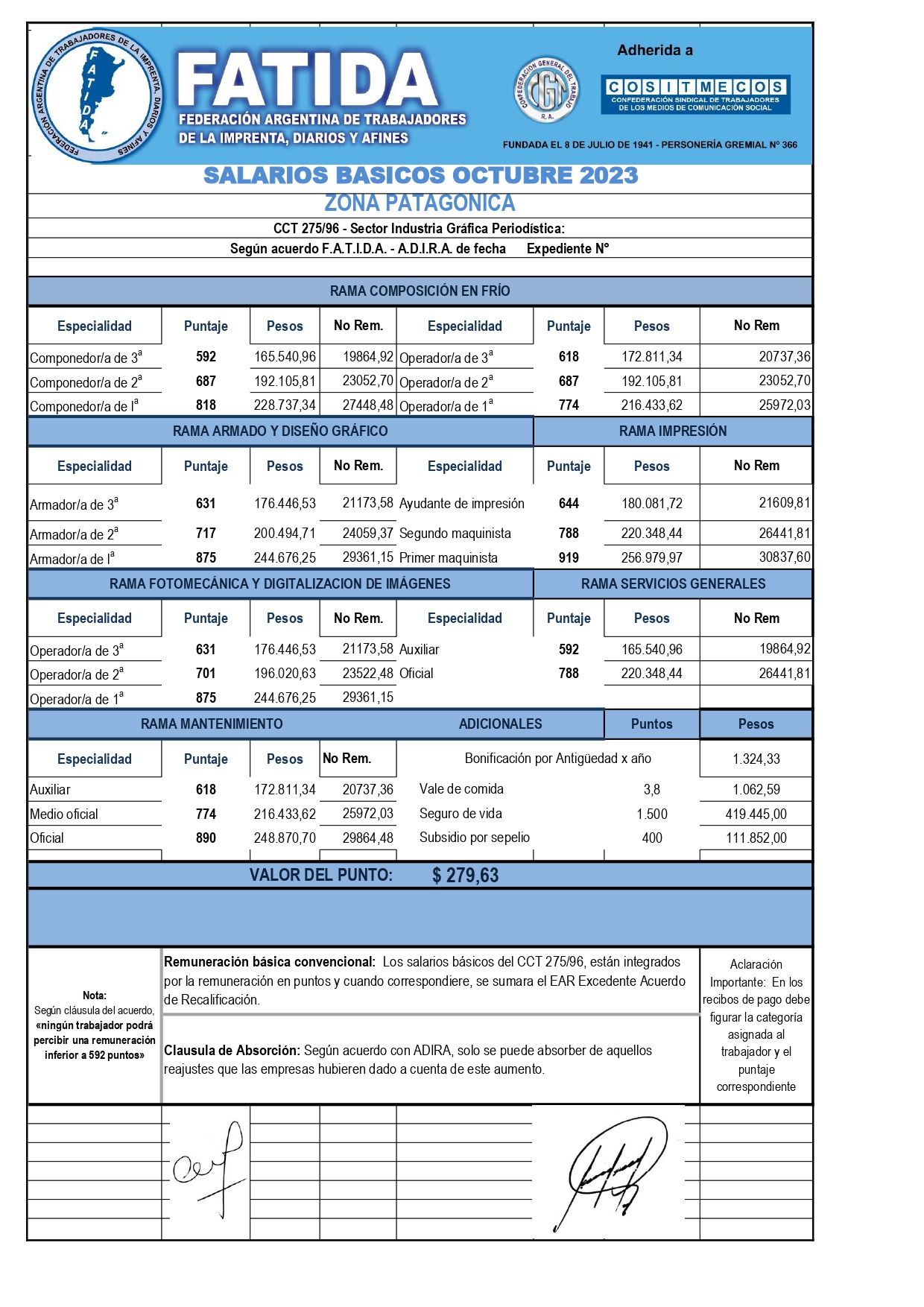 Escala salarial Diarios – Octubre 23 – Zona Patagónica